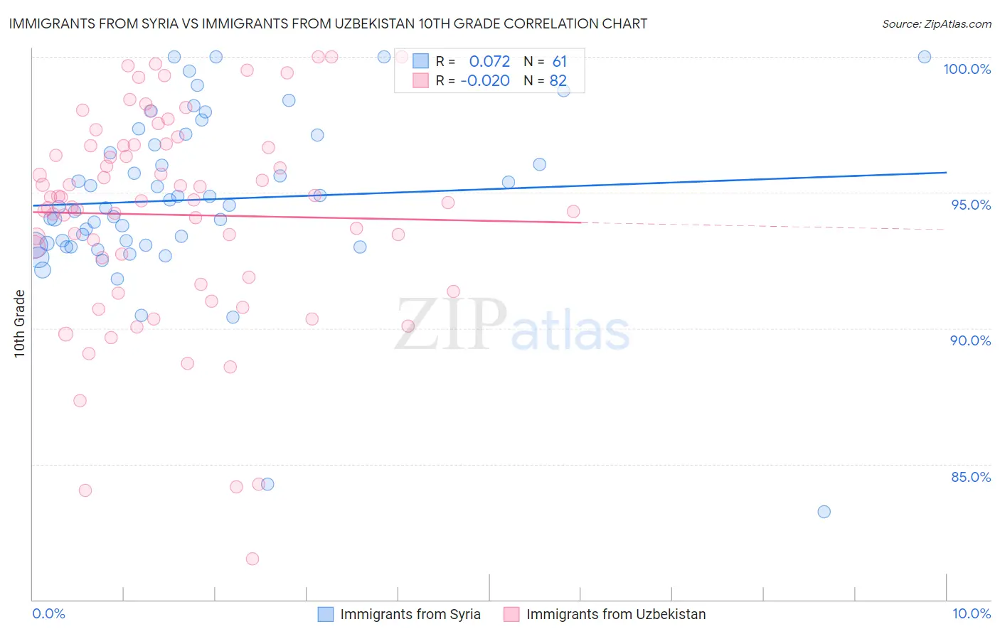 Immigrants from Syria vs Immigrants from Uzbekistan 10th Grade
