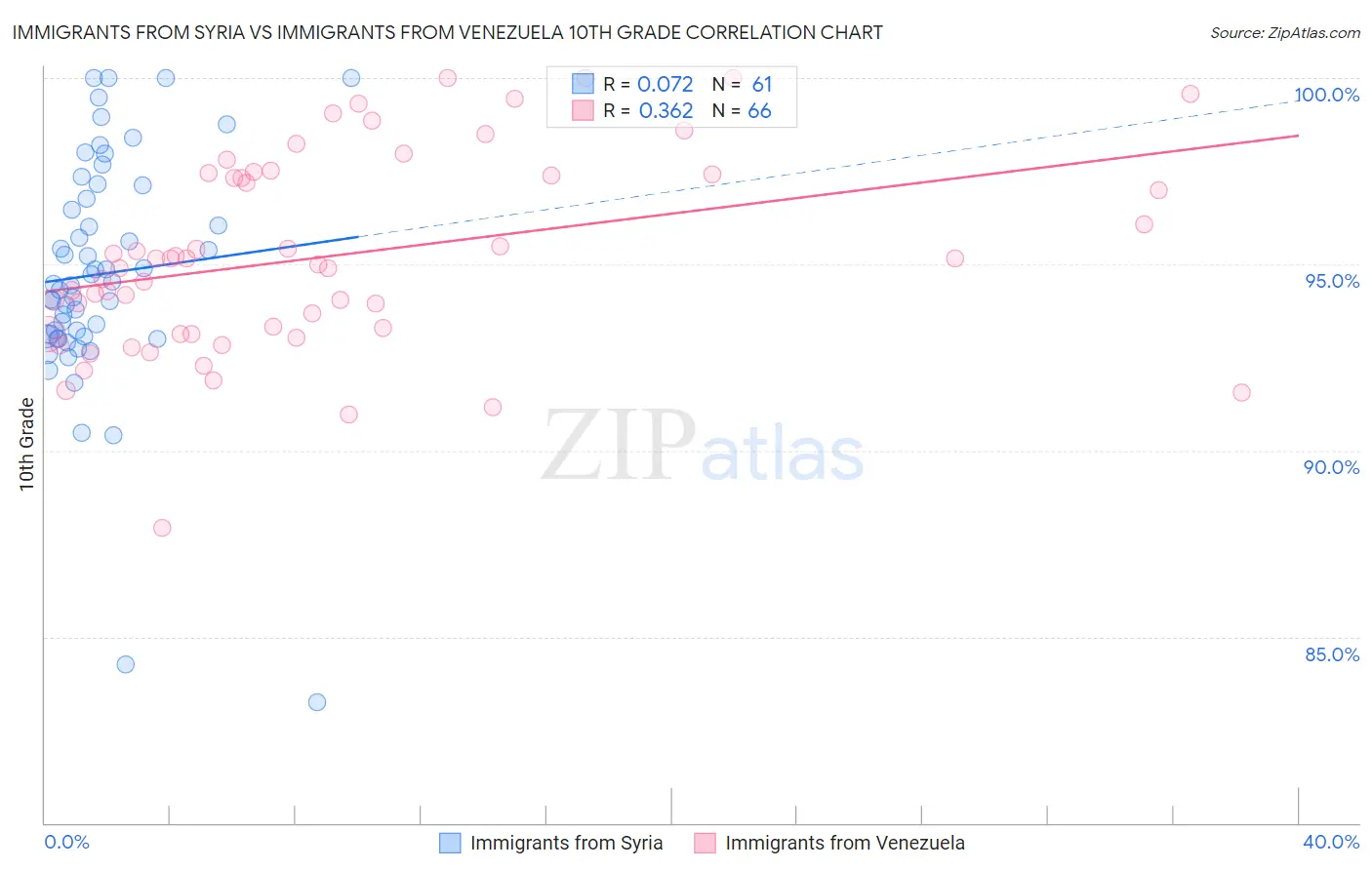 Immigrants from Syria vs Immigrants from Venezuela 10th Grade
