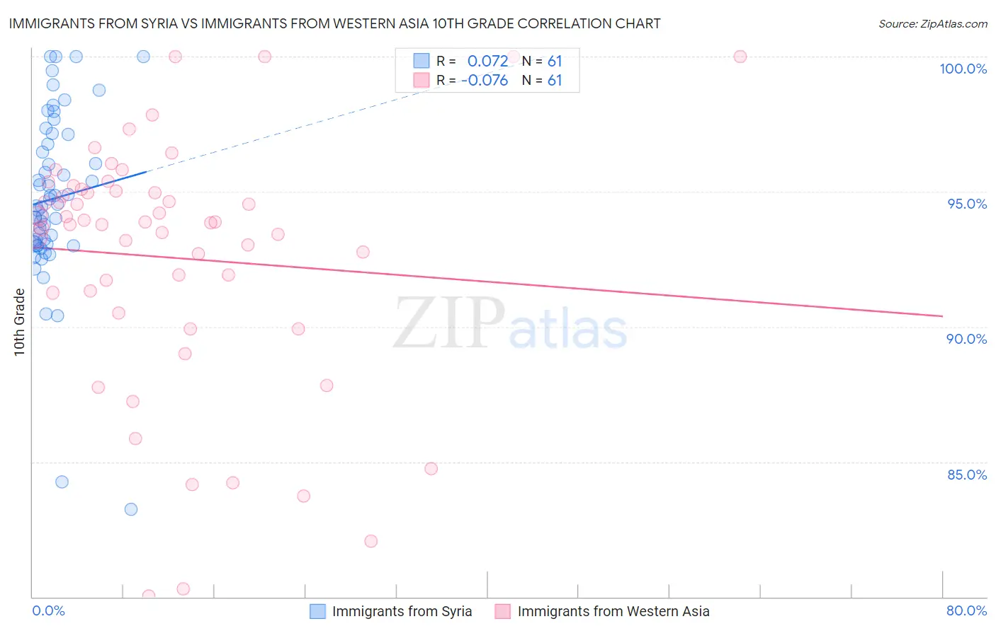 Immigrants from Syria vs Immigrants from Western Asia 10th Grade