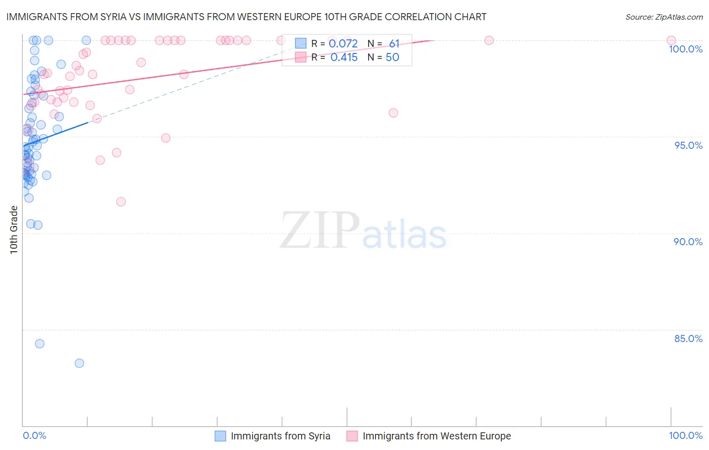 Immigrants from Syria vs Immigrants from Western Europe 10th Grade