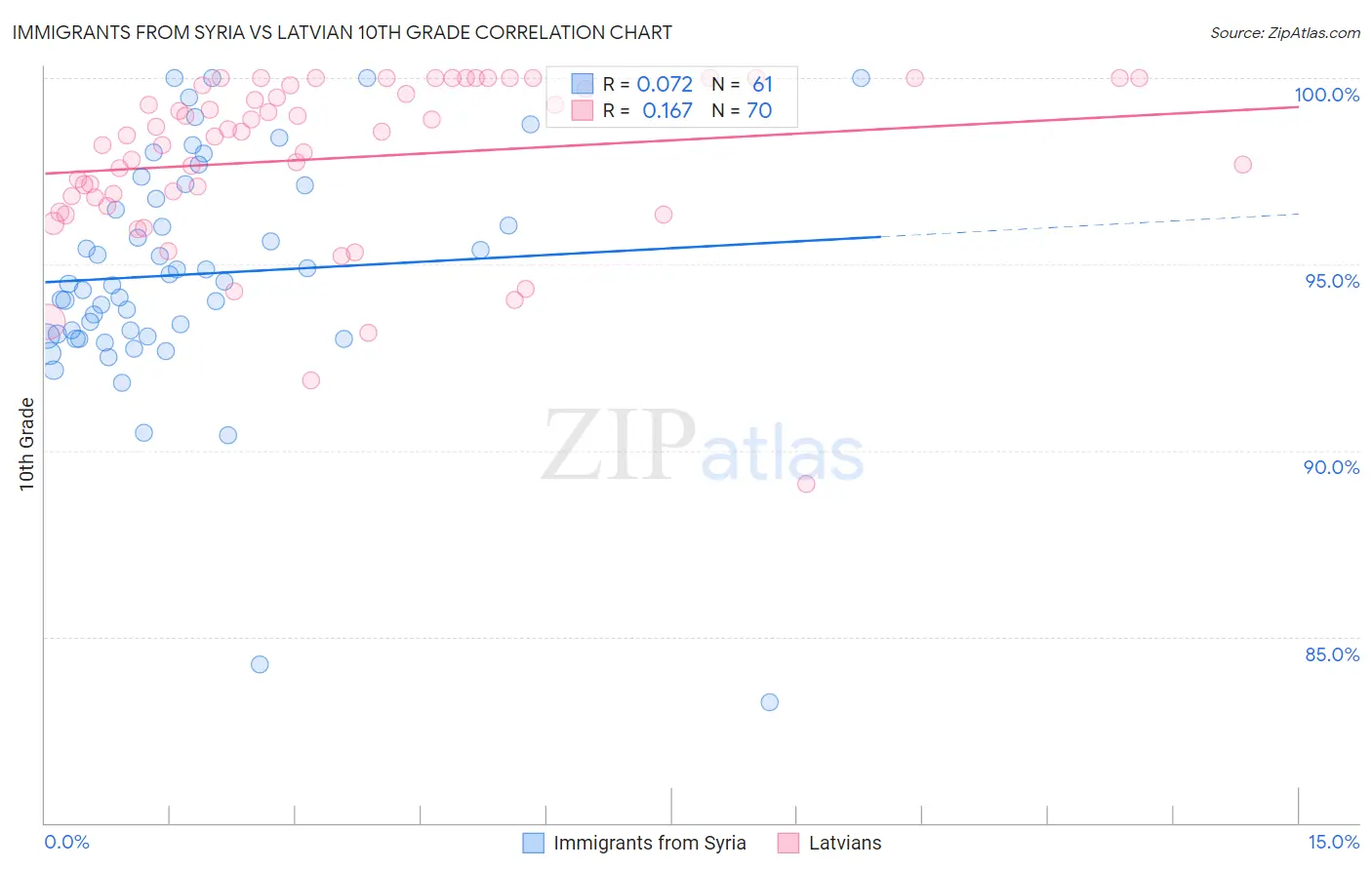 Immigrants from Syria vs Latvian 10th Grade