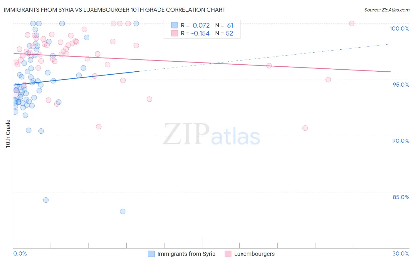 Immigrants from Syria vs Luxembourger 10th Grade