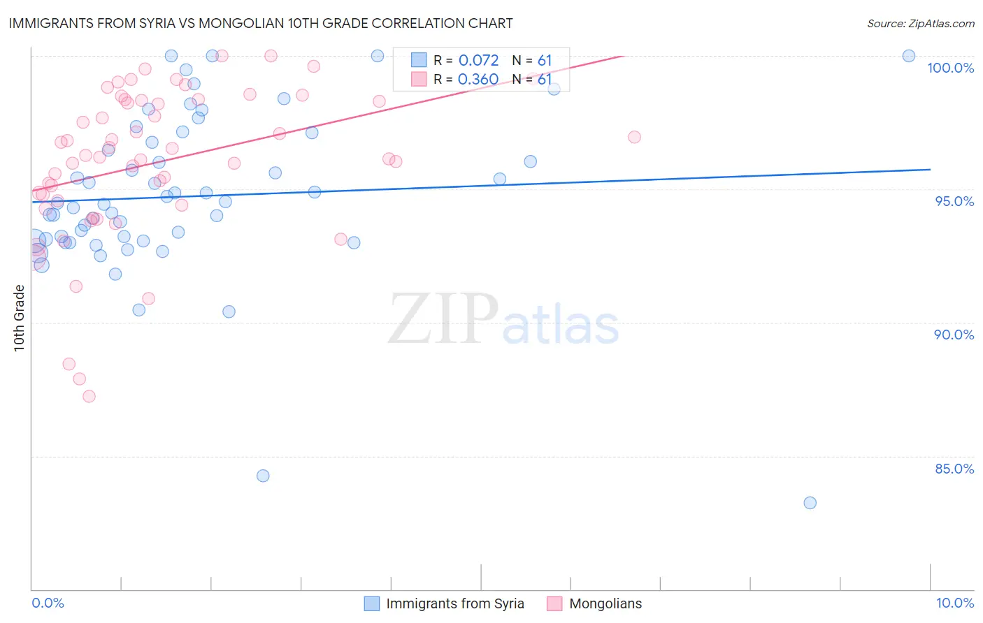 Immigrants from Syria vs Mongolian 10th Grade