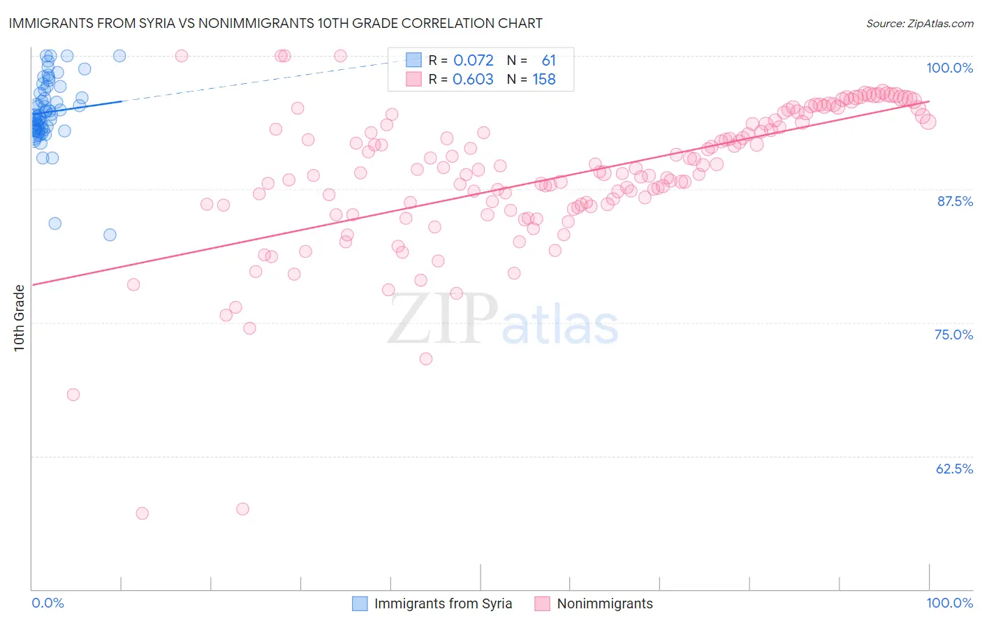 Immigrants from Syria vs Nonimmigrants 10th Grade