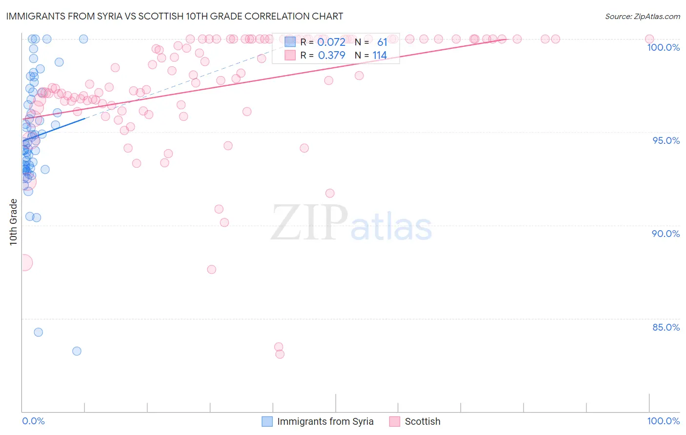 Immigrants from Syria vs Scottish 10th Grade