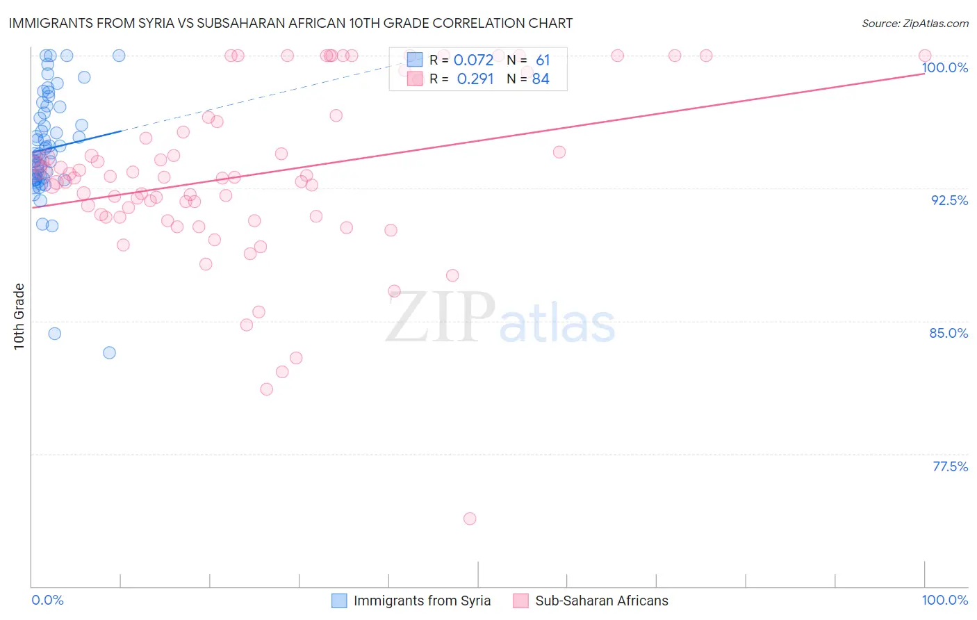 Immigrants from Syria vs Subsaharan African 10th Grade