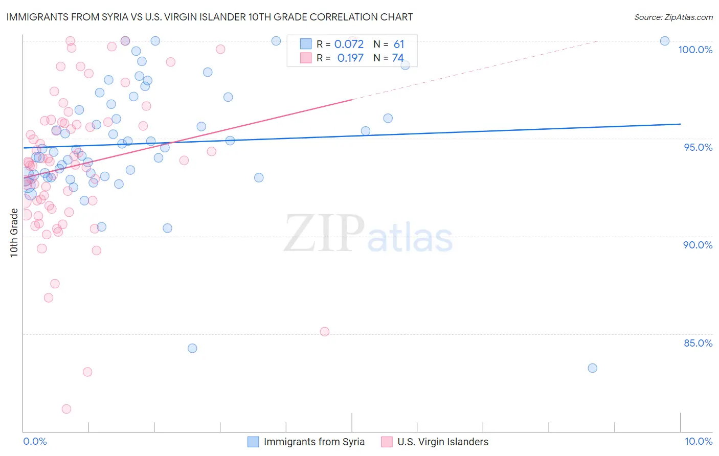 Immigrants from Syria vs U.S. Virgin Islander 10th Grade