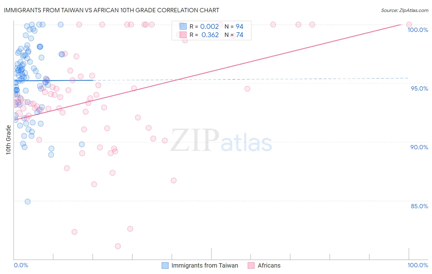 Immigrants from Taiwan vs African 10th Grade