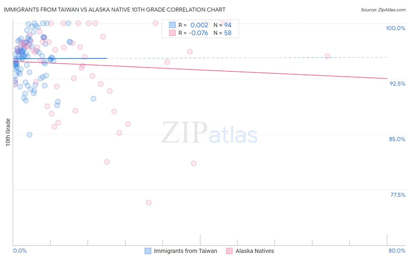 Immigrants from Taiwan vs Alaska Native 10th Grade