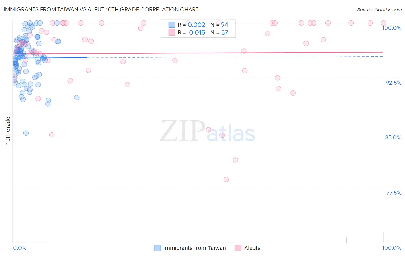 Immigrants from Taiwan vs Aleut 10th Grade