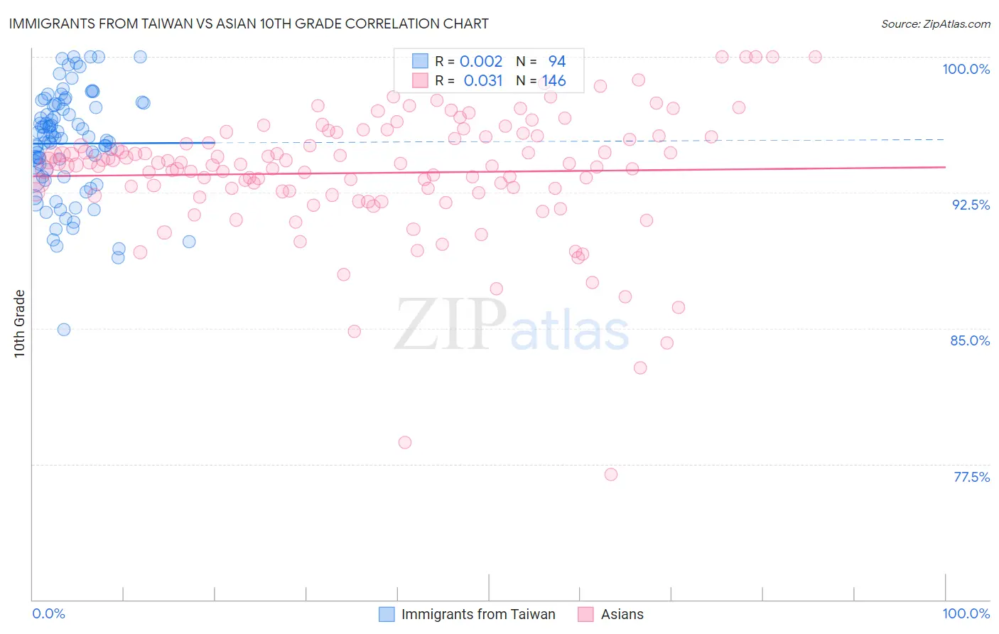 Immigrants from Taiwan vs Asian 10th Grade