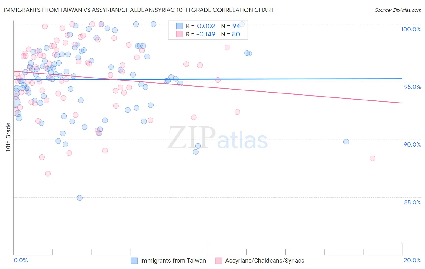 Immigrants from Taiwan vs Assyrian/Chaldean/Syriac 10th Grade