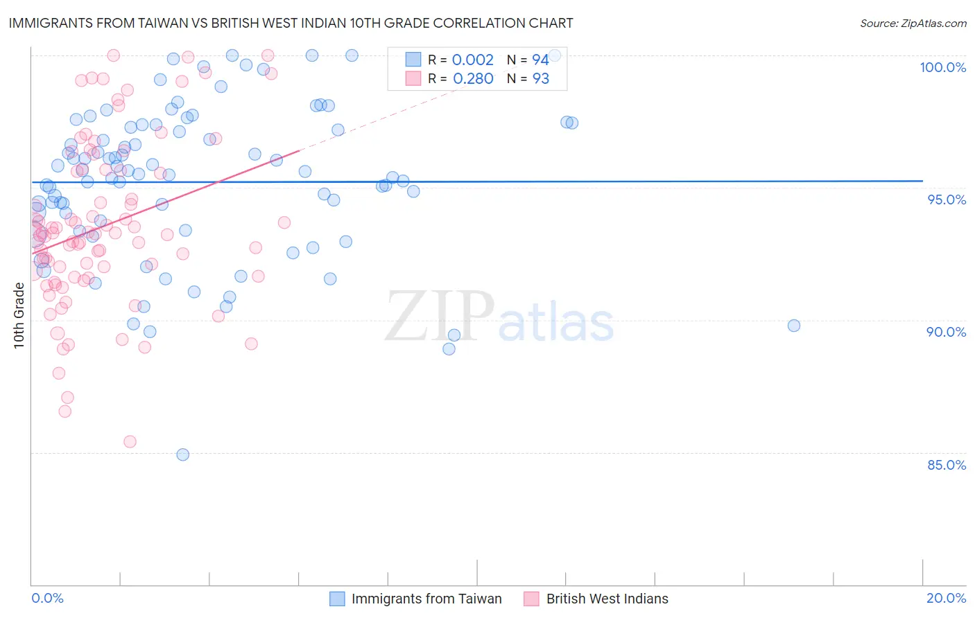 Immigrants from Taiwan vs British West Indian 10th Grade