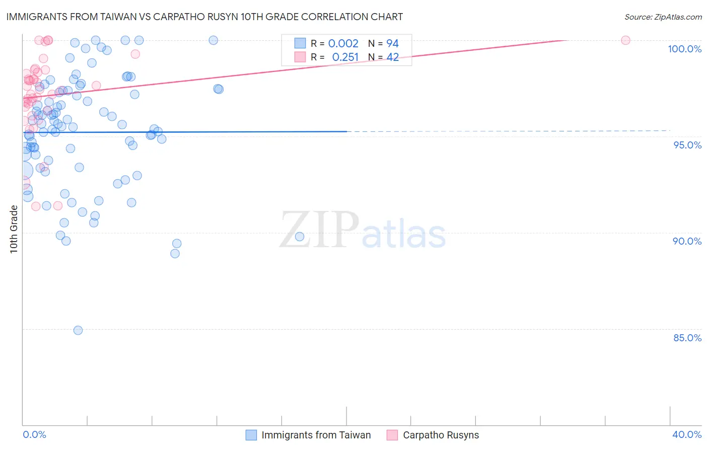 Immigrants from Taiwan vs Carpatho Rusyn 10th Grade