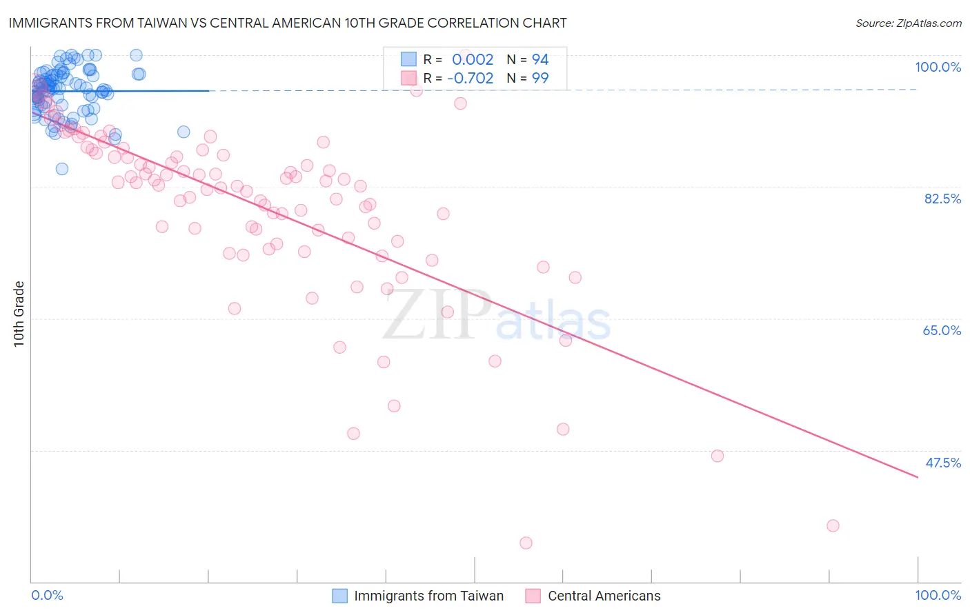 Immigrants from Taiwan vs Central American 10th Grade