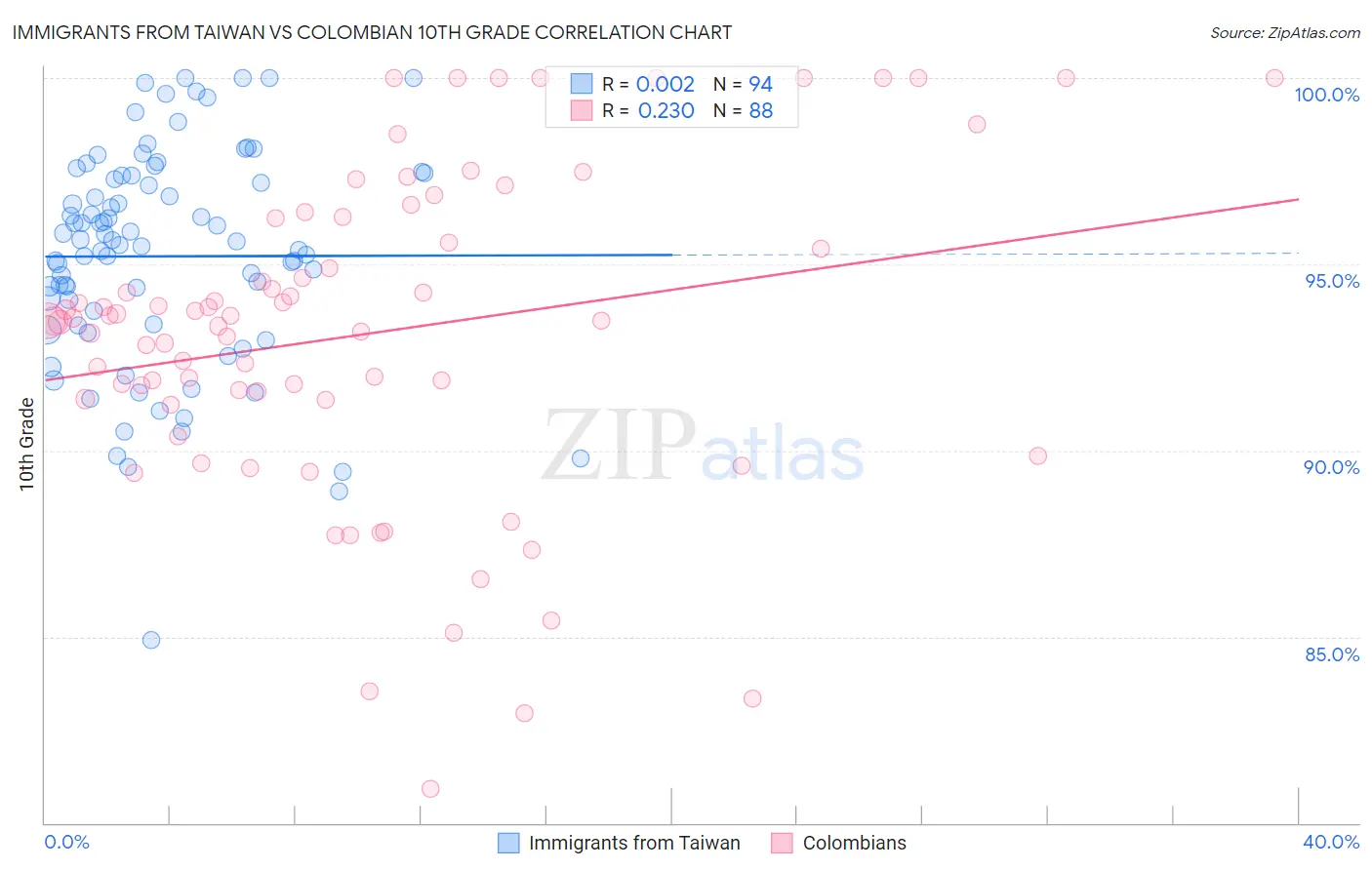 Immigrants from Taiwan vs Colombian 10th Grade