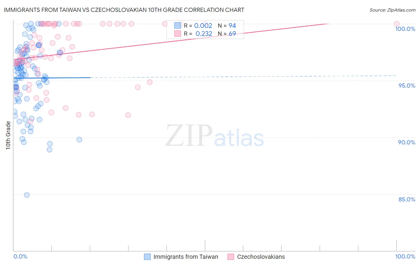 Immigrants from Taiwan vs Czechoslovakian 10th Grade