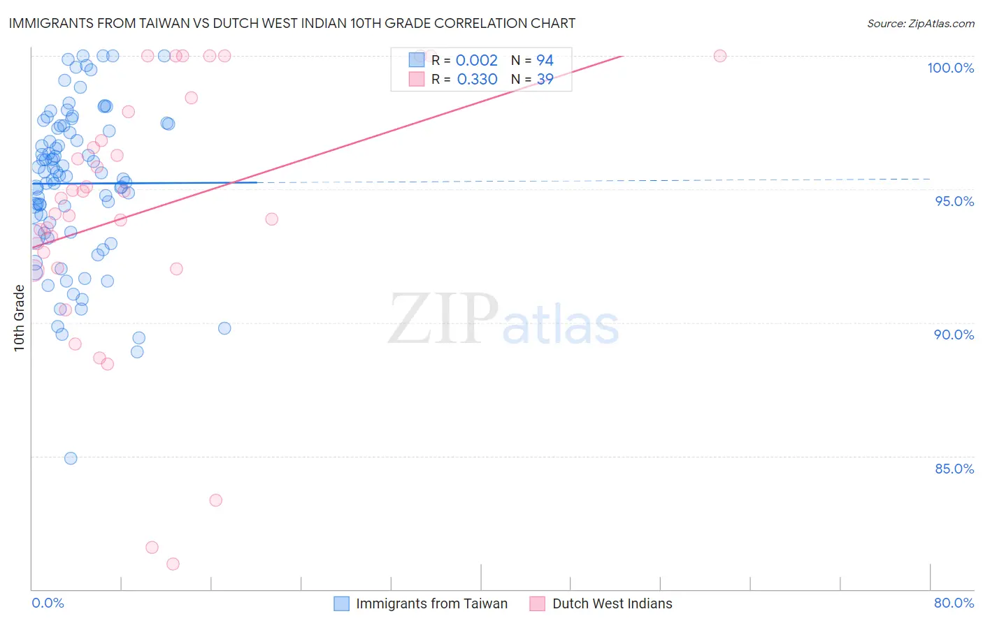 Immigrants from Taiwan vs Dutch West Indian 10th Grade