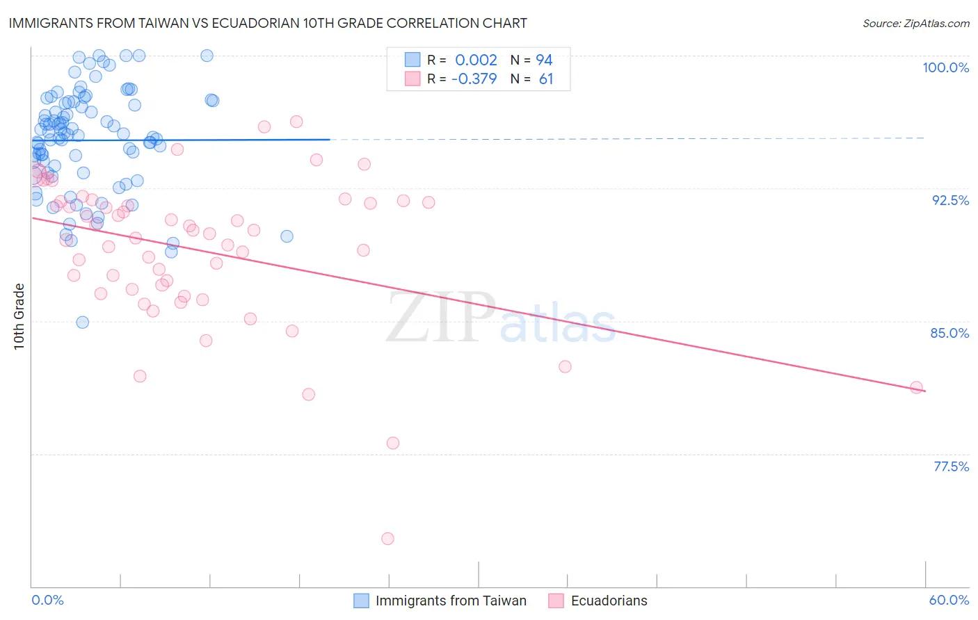 Immigrants from Taiwan vs Ecuadorian 10th Grade