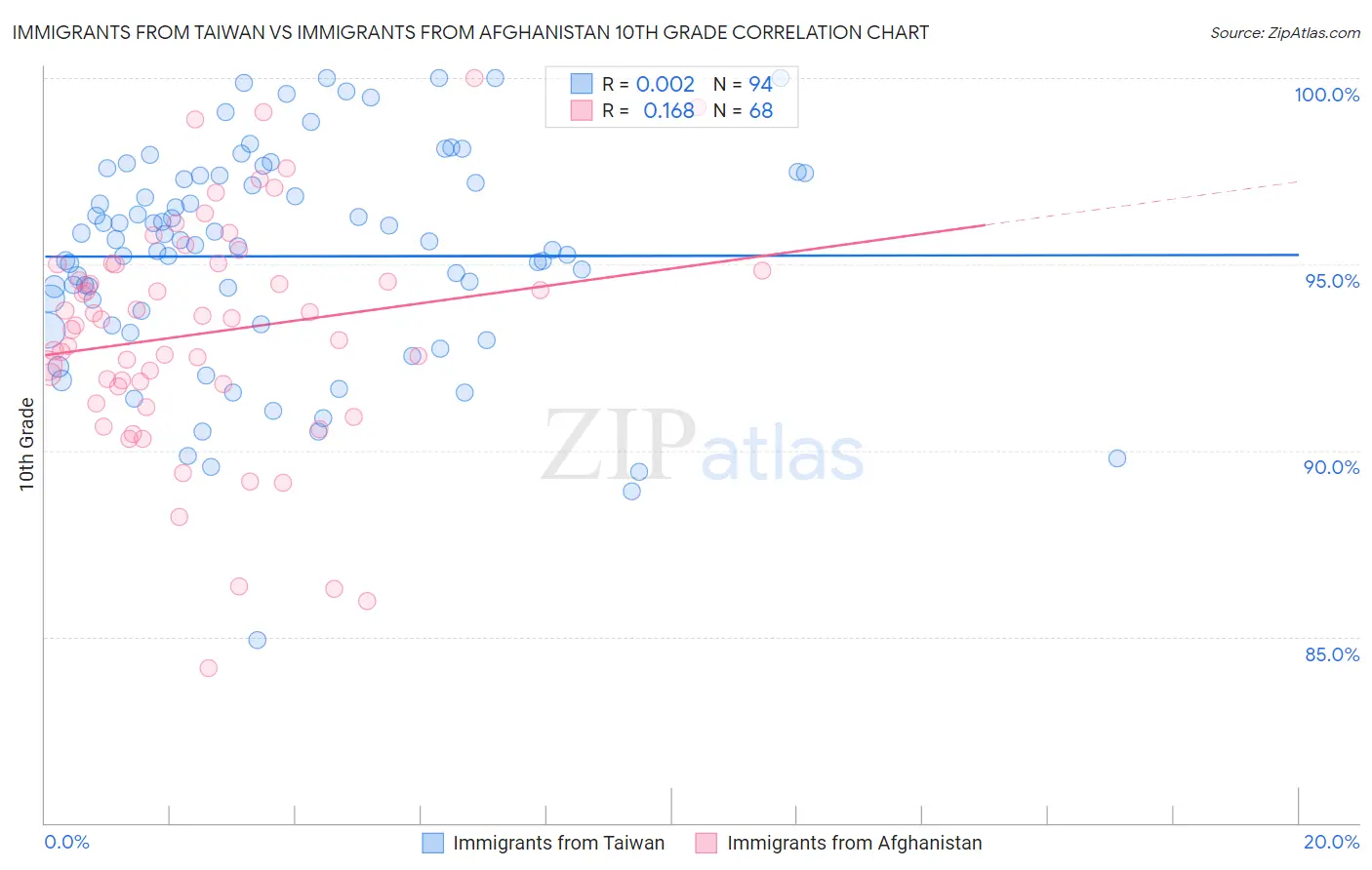 Immigrants from Taiwan vs Immigrants from Afghanistan 10th Grade