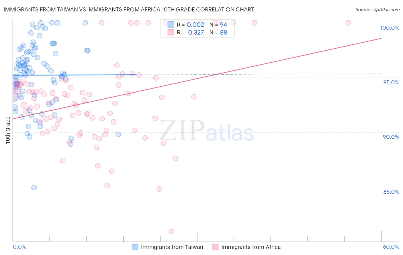 Immigrants from Taiwan vs Immigrants from Africa 10th Grade