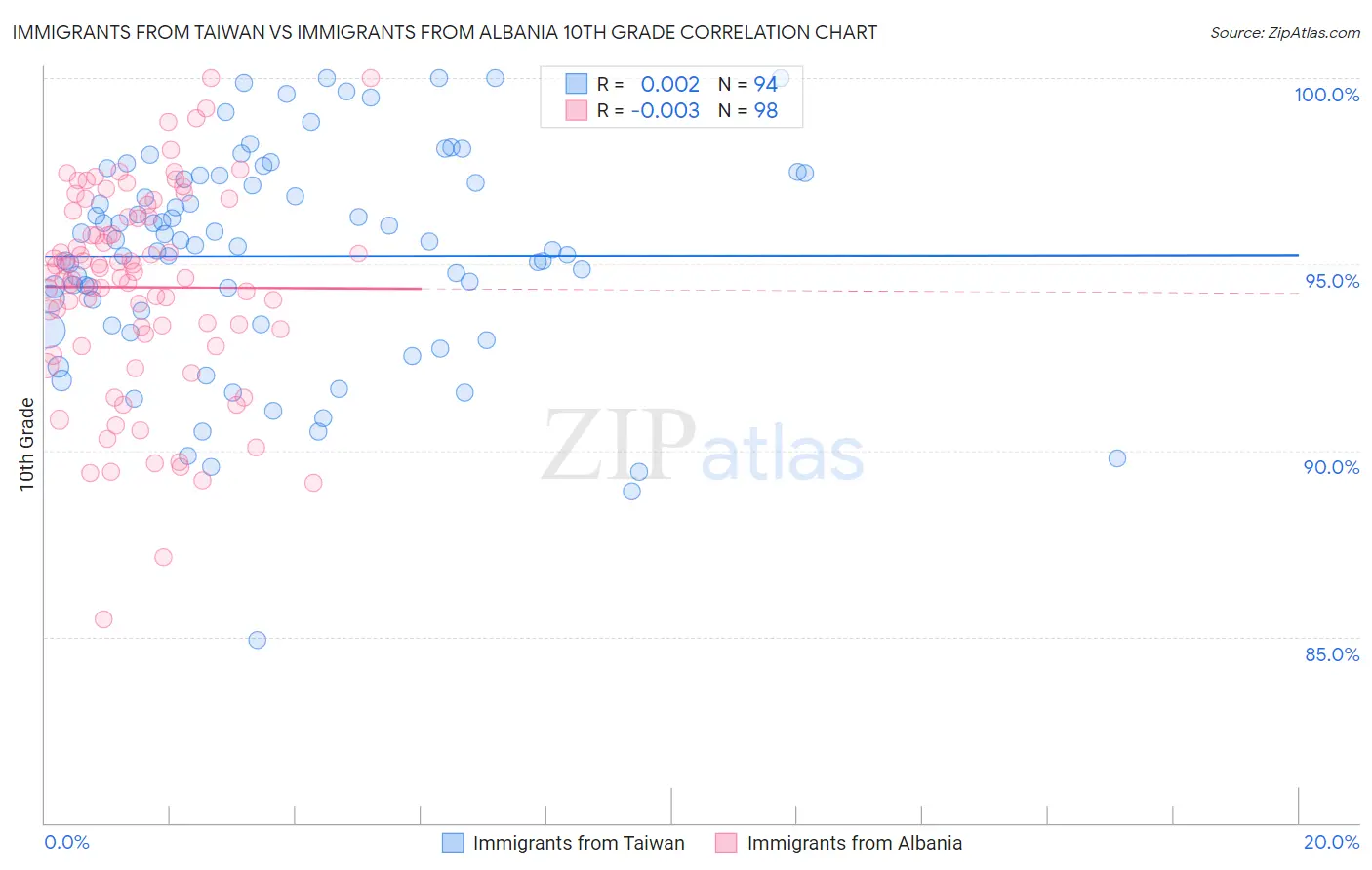 Immigrants from Taiwan vs Immigrants from Albania 10th Grade