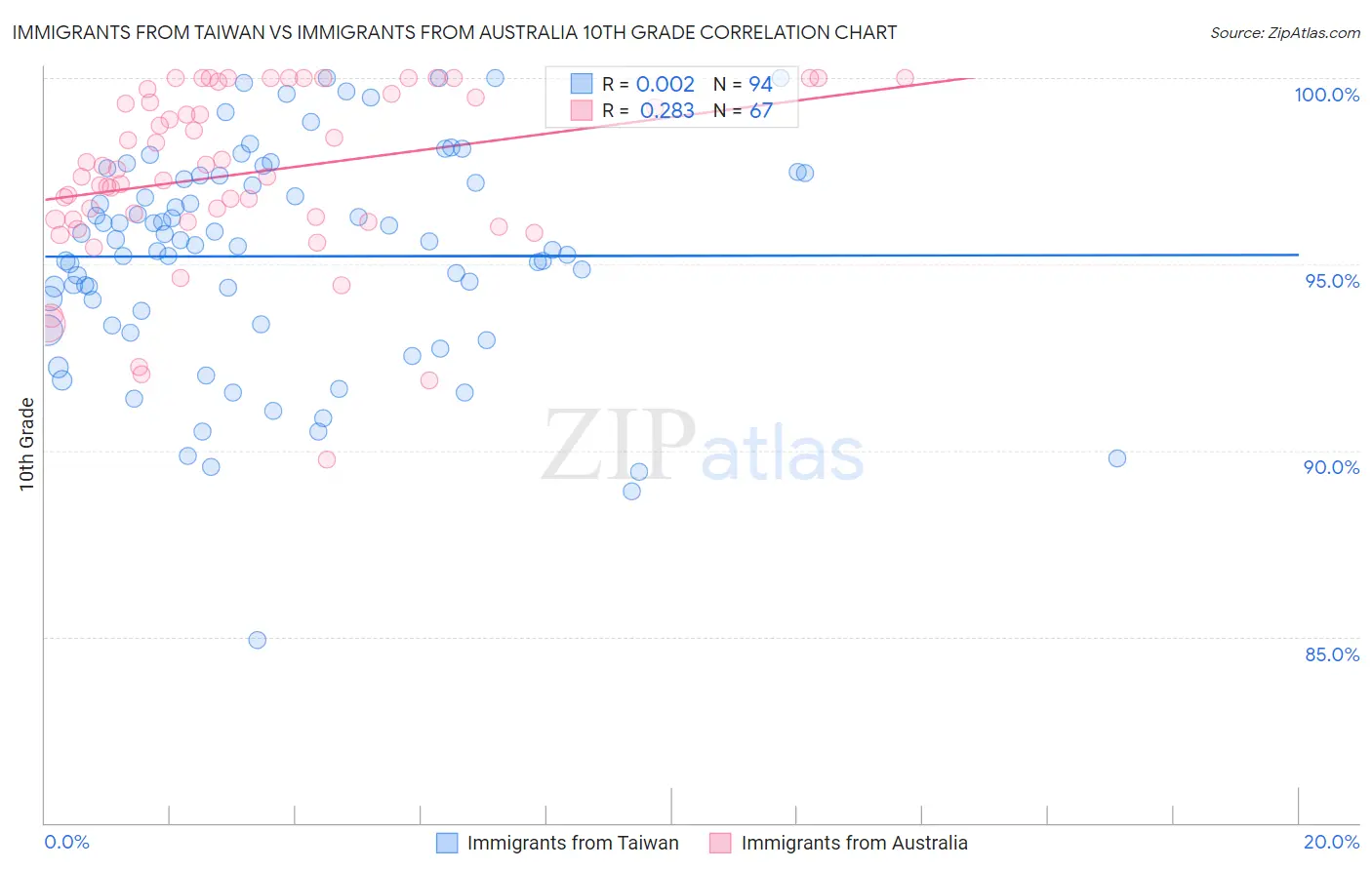 Immigrants from Taiwan vs Immigrants from Australia 10th Grade