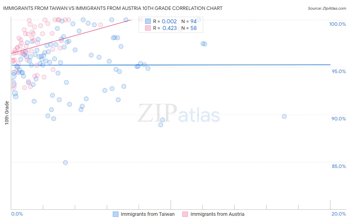 Immigrants from Taiwan vs Immigrants from Austria 10th Grade