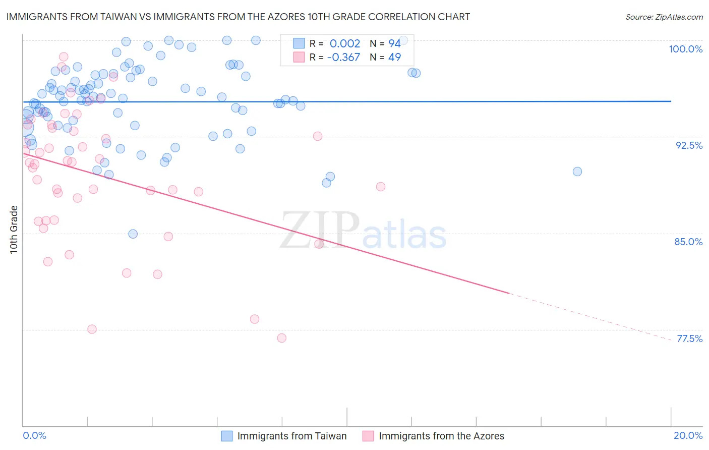 Immigrants from Taiwan vs Immigrants from the Azores 10th Grade