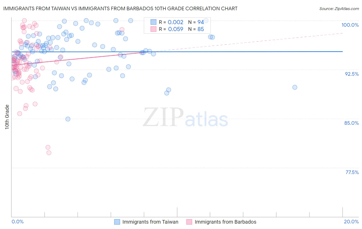 Immigrants from Taiwan vs Immigrants from Barbados 10th Grade