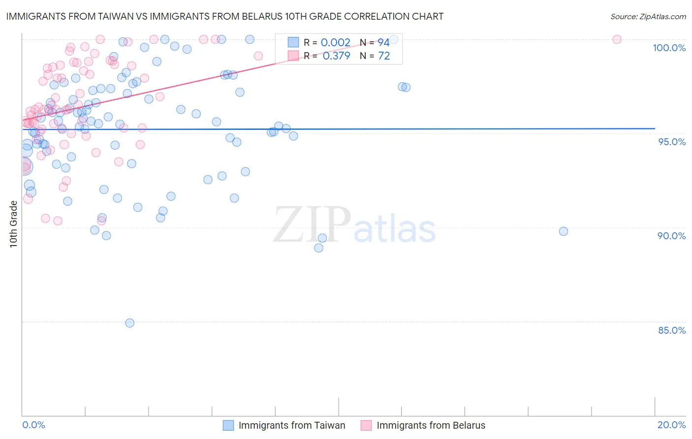 Immigrants from Taiwan vs Immigrants from Belarus 10th Grade