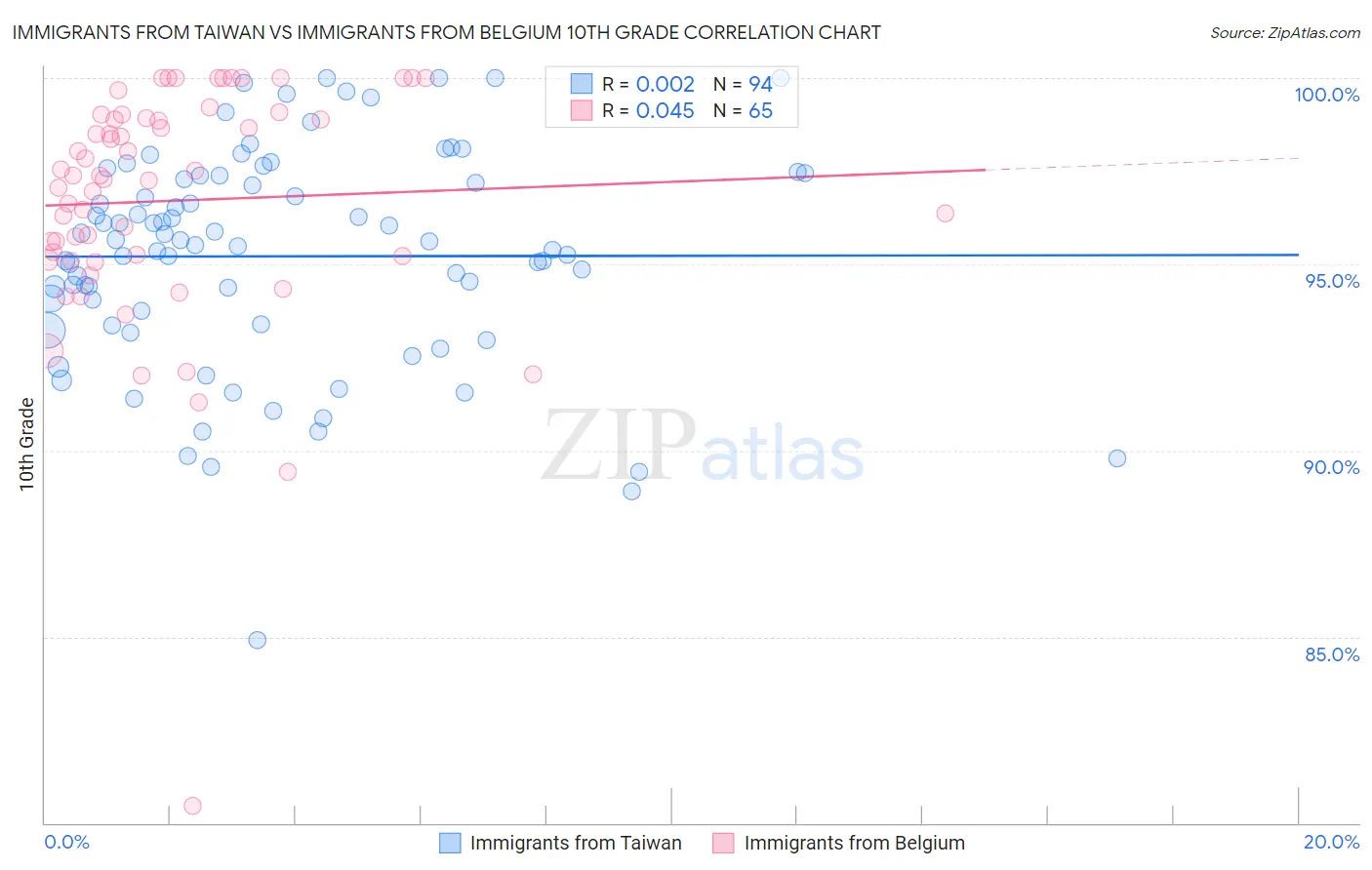 Immigrants from Taiwan vs Immigrants from Belgium 10th Grade