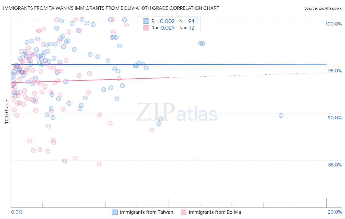 Immigrants from Taiwan vs Immigrants from Bolivia 10th Grade