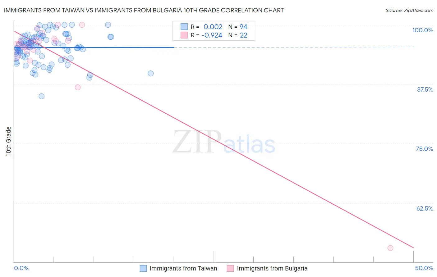 Immigrants from Taiwan vs Immigrants from Bulgaria 10th Grade
