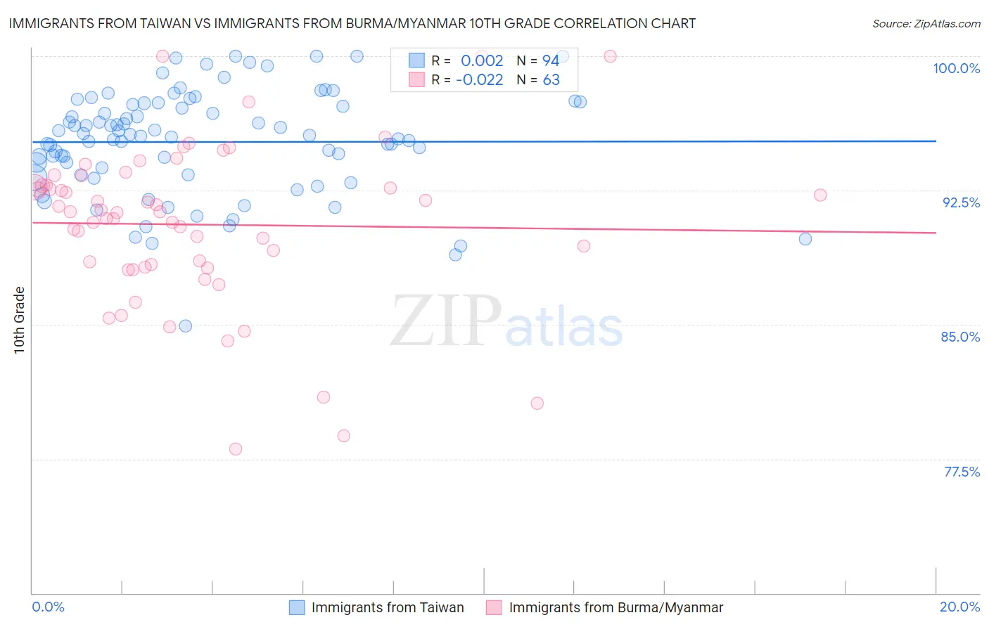 Immigrants from Taiwan vs Immigrants from Burma/Myanmar 10th Grade