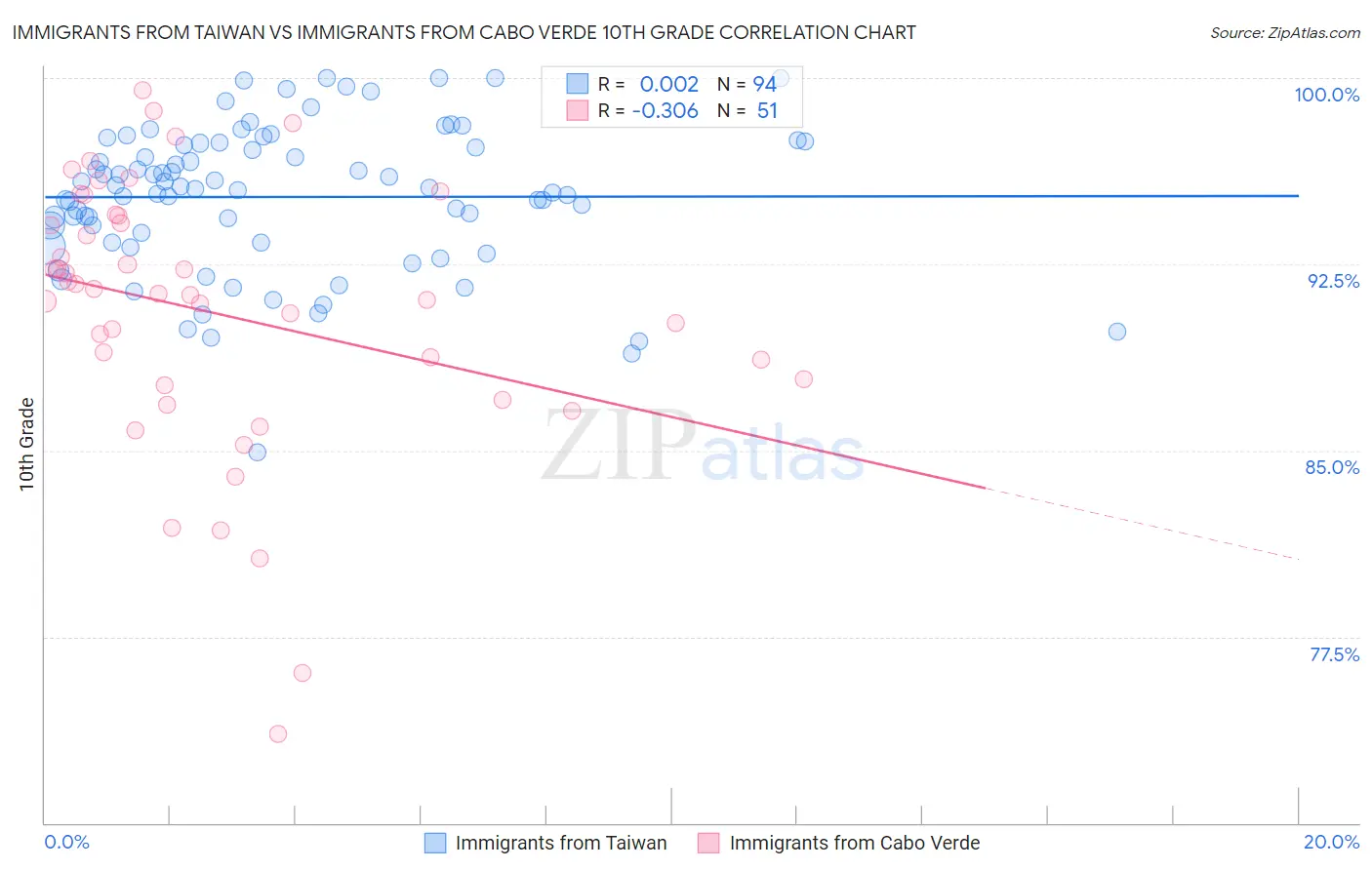 Immigrants from Taiwan vs Immigrants from Cabo Verde 10th Grade