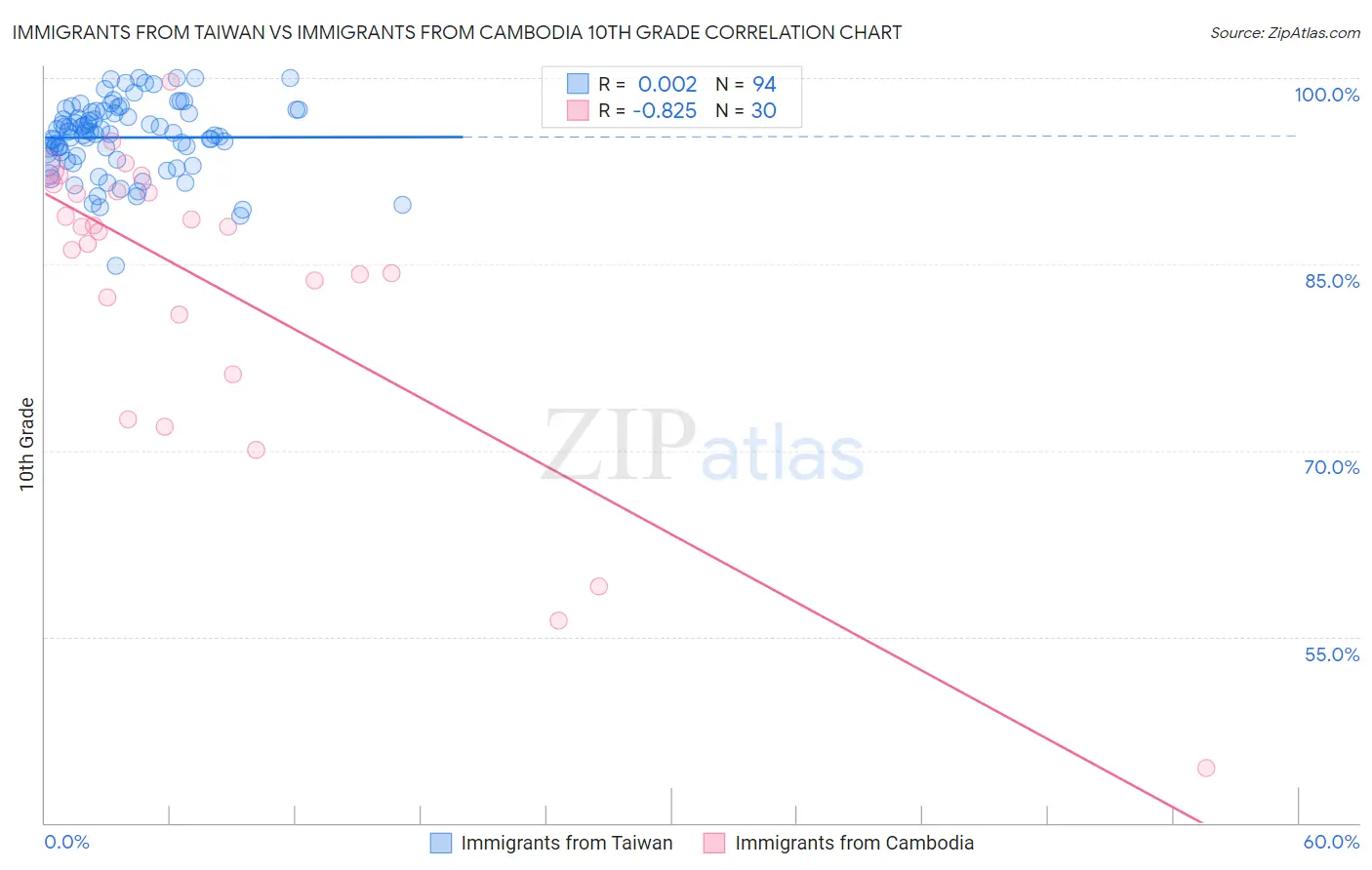 Immigrants from Taiwan vs Immigrants from Cambodia 10th Grade