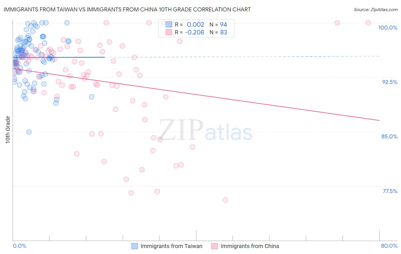 Immigrants from Taiwan vs Immigrants from China 10th Grade