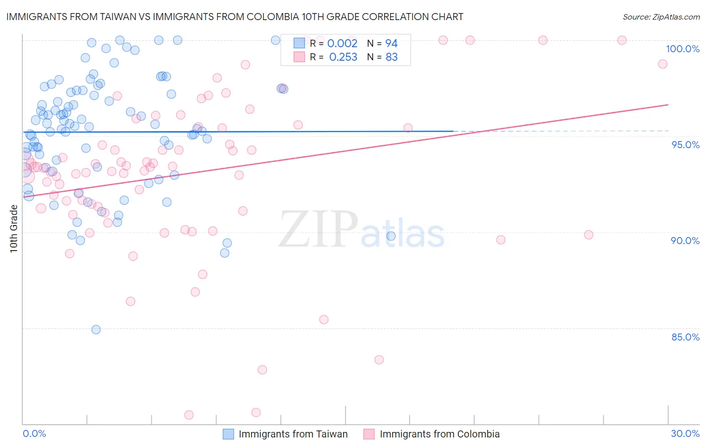 Immigrants from Taiwan vs Immigrants from Colombia 10th Grade