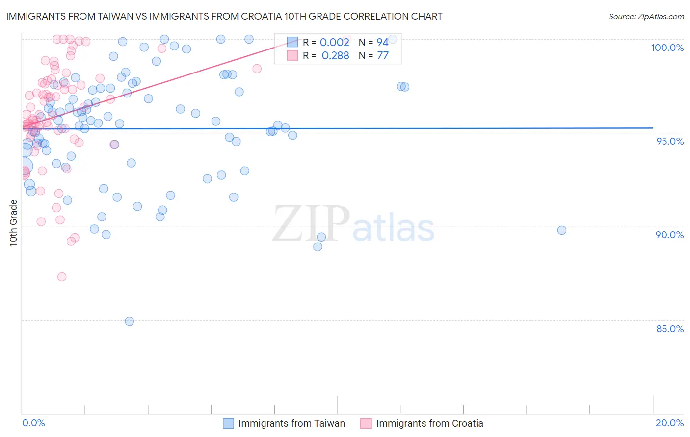 Immigrants from Taiwan vs Immigrants from Croatia 10th Grade