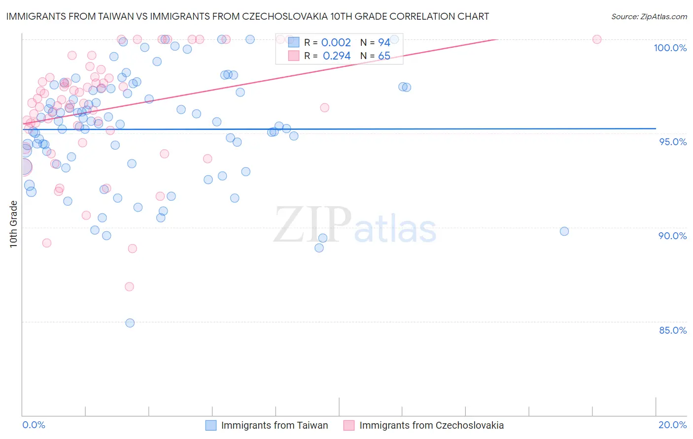 Immigrants from Taiwan vs Immigrants from Czechoslovakia 10th Grade