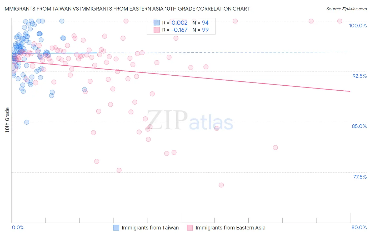 Immigrants from Taiwan vs Immigrants from Eastern Asia 10th Grade