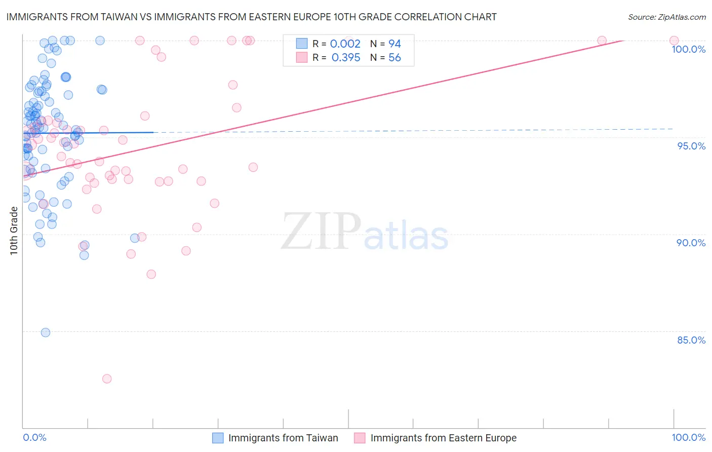 Immigrants from Taiwan vs Immigrants from Eastern Europe 10th Grade