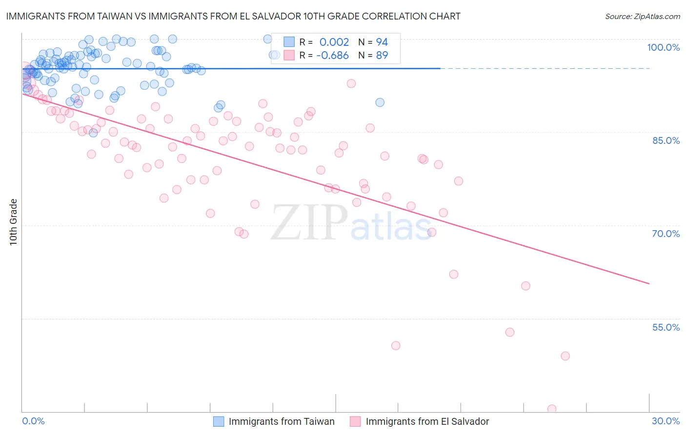 Immigrants from Taiwan vs Immigrants from El Salvador 10th Grade