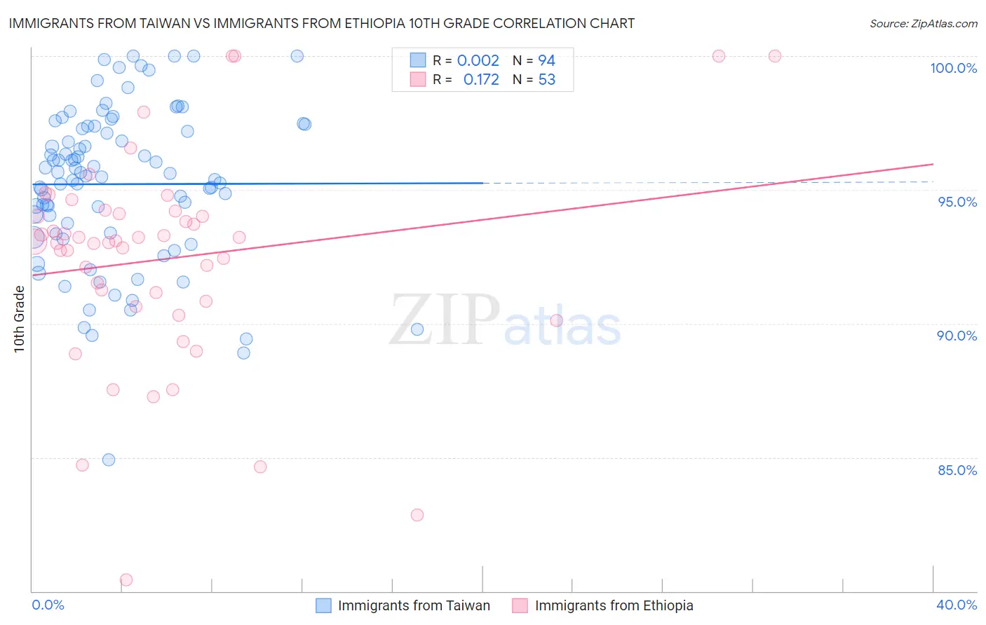 Immigrants from Taiwan vs Immigrants from Ethiopia 10th Grade