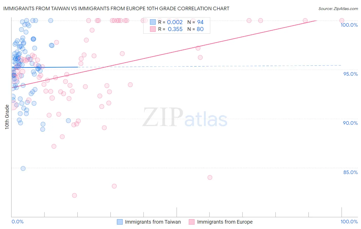 Immigrants from Taiwan vs Immigrants from Europe 10th Grade