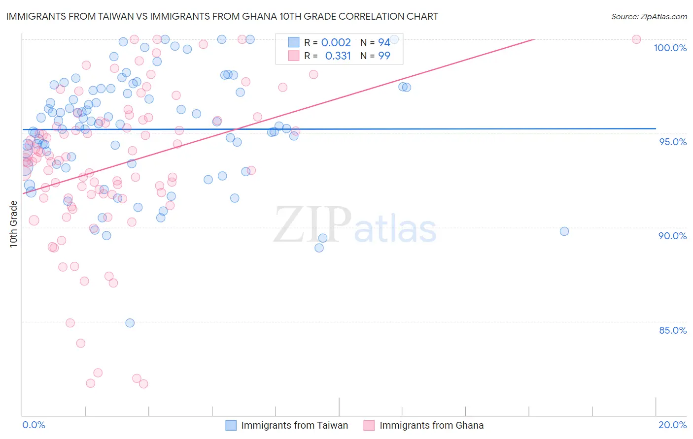 Immigrants from Taiwan vs Immigrants from Ghana 10th Grade