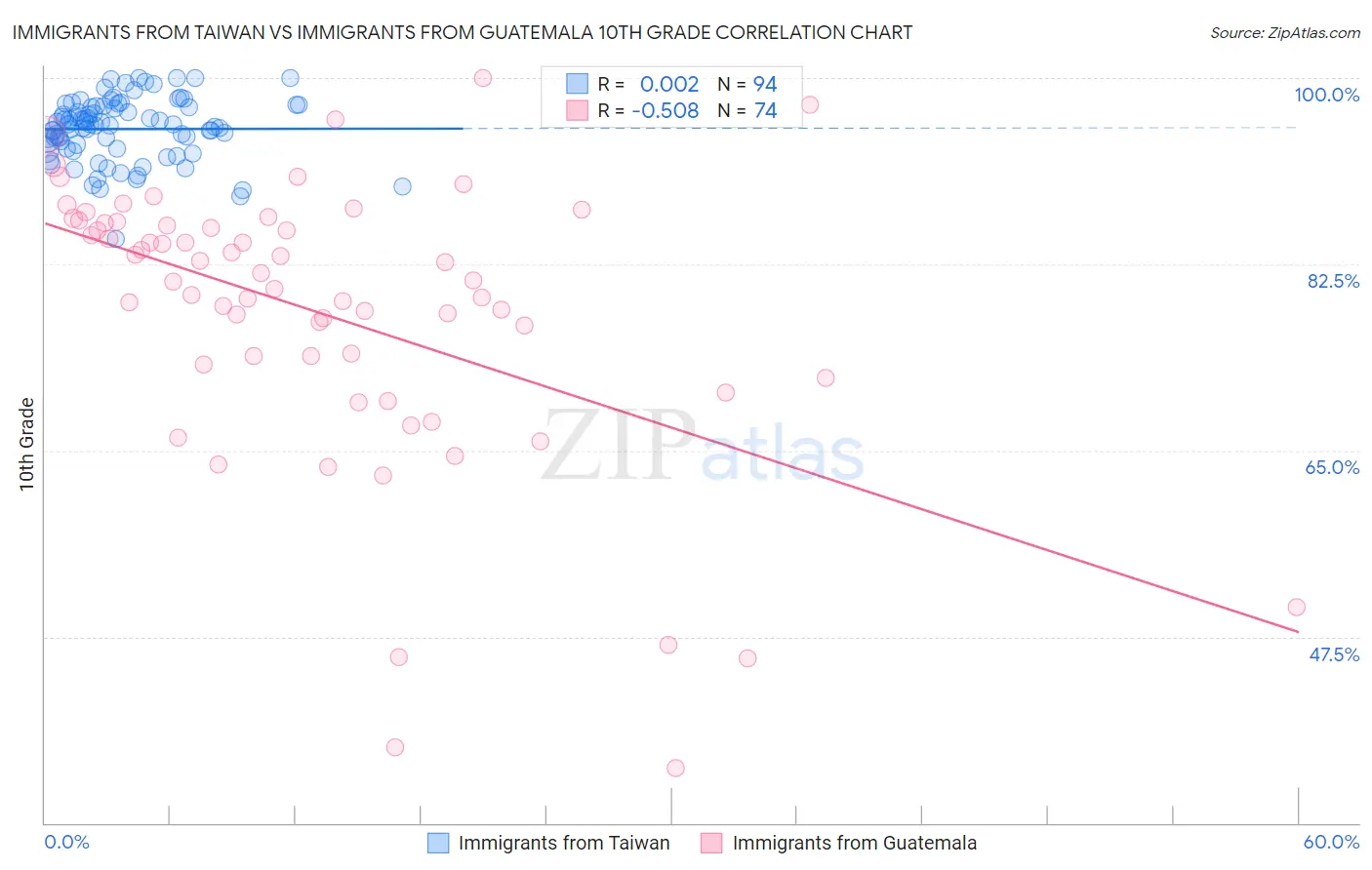 Immigrants from Taiwan vs Immigrants from Guatemala 10th Grade