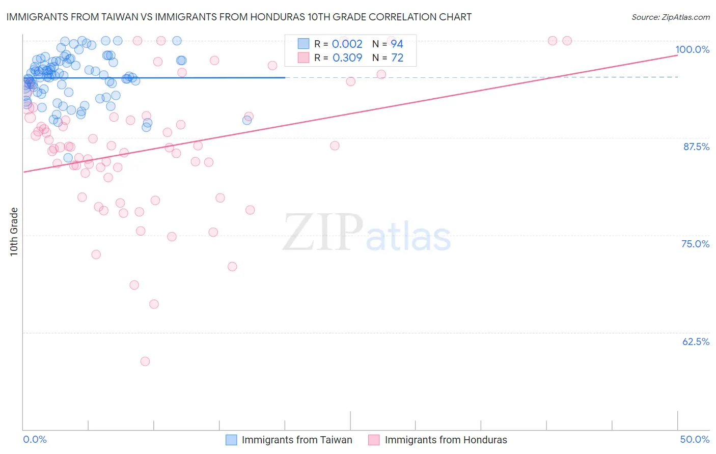 Immigrants from Taiwan vs Immigrants from Honduras 10th Grade