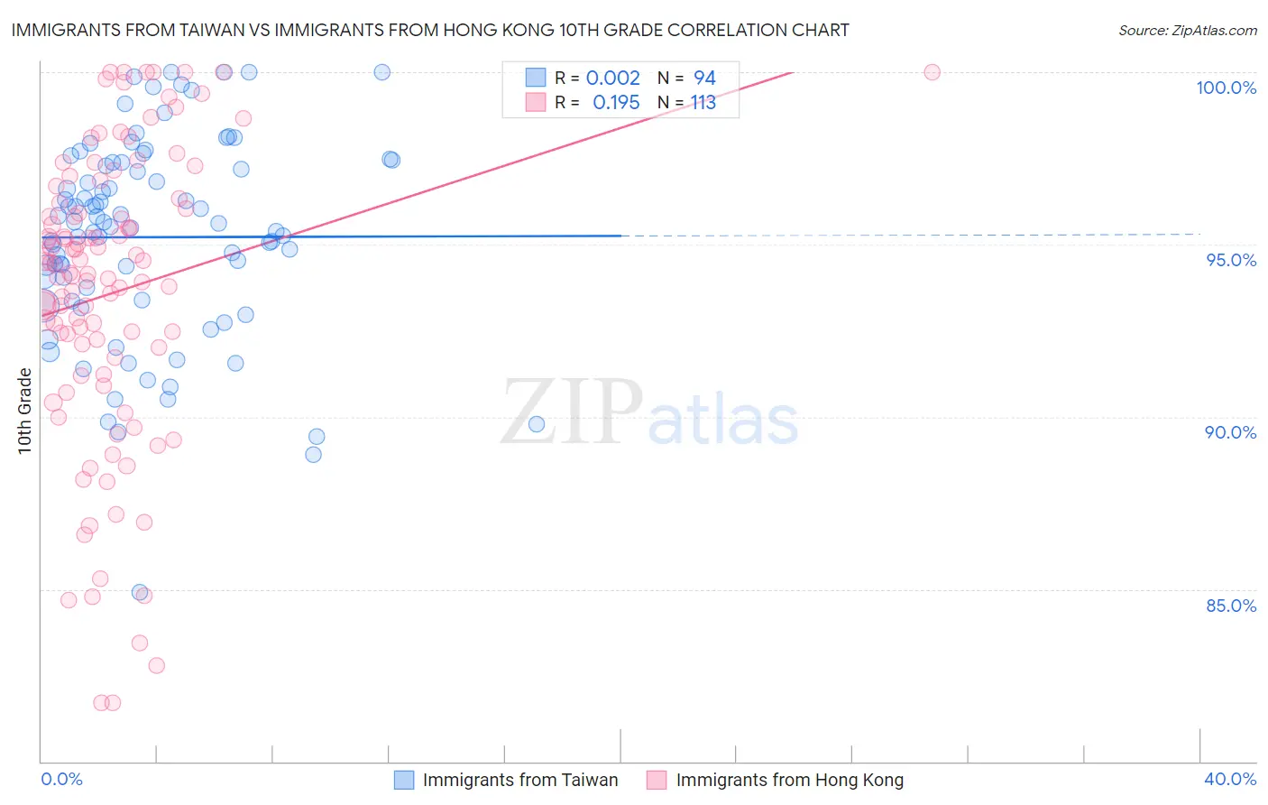 Immigrants from Taiwan vs Immigrants from Hong Kong 10th Grade